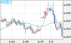 ユーロ/英ポンドチャート（EUR/GBP）4時間足