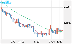 ユーロ/英ポンドチャート（EUR/GBP）4時間足