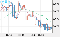 ユーロ/英ポンドチャート（EUR/GBP）4時間足