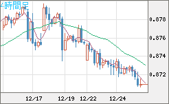 ユーロ/英ポンドチャート（EUR/GBP）4時間足