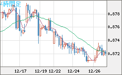 ユーロ/英ポンドチャート（EUR/GBP）4時間足