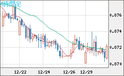 ユーロ/英ポンドチャート（EUR/GBP）4時間足