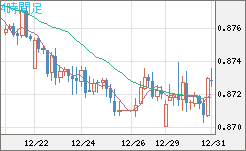 ユーロ/英ポンドチャート（EUR/GBP）4時間足