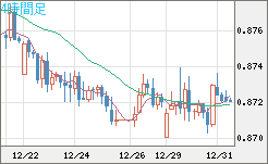 ユーロ/英ポンドチャート（EUR/GBP）4時間足