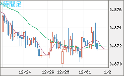 ユーロ/英ポンドチャート（EUR/GBP）4時間足