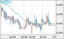 ユーロ/英ポンドチャート（EUR/GBP）4時間足