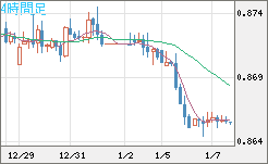 ユーロ/英ポンドチャート（EUR/GBP）4時間足