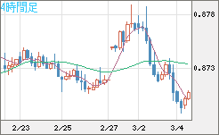ユーロ/英ポンドチャート（EUR/GBP）4時間足