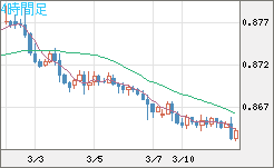 ユーロ/英ポンドチャート（EUR/GBP）4時間足