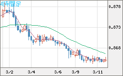 ユーロ/英ポンドチャート（EUR/GBP）4時間足