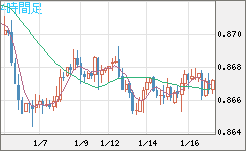 ユーロ/英ポンドチャート（EUR/GBP）4時間足