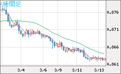ユーロ/英ポンドチャート（EUR/GBP）4時間足