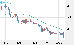 ユーロ/英ポンドチャート（EUR/GBP）4時間足
