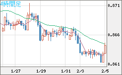 ユーロ/英ポンドチャート（EUR/GBP）4時間足