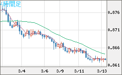 ユーロ/英ポンドチャート（EUR/GBP）4時間足