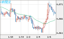 ユーロ/英ポンドチャート（EUR/GBP）4時間足