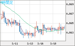 ユーロ/英ポンドチャート（EUR/GBP）4時間足