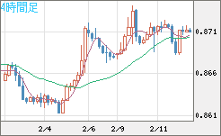 ユーロ/英ポンドチャート（EUR/GBP）4時間足