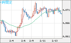 ユーロ/英ポンドチャート（EUR/GBP）4時間足