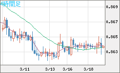 ユーロ/英ポンドチャート（EUR/GBP）4時間足