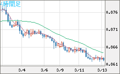 ユーロ/英ポンドチャート（EUR/GBP）4時間足