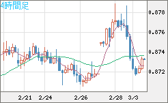 ユーロ/英ポンドチャート（EUR/GBP）4時間足
