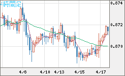 ユーロ/英ポンドチャート（EUR/GBP）4時間足