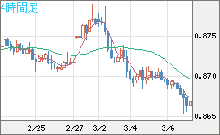 ユーロ/英ポンドチャート（EUR/GBP）4時間足