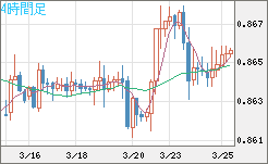 ユーロ/英ポンドチャート（EUR/GBP）4時間足