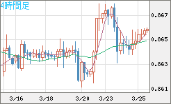 ユーロ/英ポンドチャート（EUR/GBP）4時間足