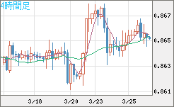 ユーロ/英ポンドチャート（EUR/GBP）4時間足