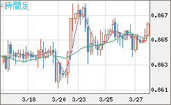 ユーロ/英ポンドチャート（EUR/GBP）4時間足