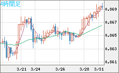 ユーロ/英ポンドチャート（EUR/GBP）4時間足