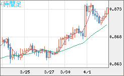 ユーロ/英ポンドチャート（EUR/GBP）4時間足