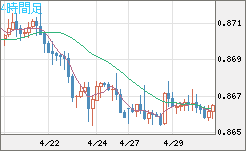 ユーロ/英ポンドチャート（EUR/GBP）4時間足