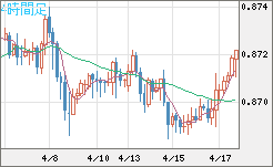 ユーロ/英ポンドチャート（EUR/GBP）4時間足