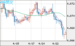 ユーロ/英ポンドチャート（EUR/GBP）4時間足