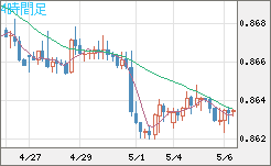 ユーロ/英ポンドチャート（EUR/GBP）4時間足