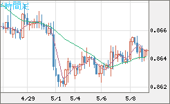 ユーロ/英ポンドチャート（EUR/GBP）4時間足