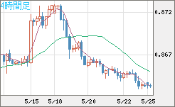 ユーロ/英ポンドチャート（EUR/GBP）4時間足