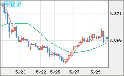 ユーロ/英ポンドチャート（EUR/GBP）4時間足