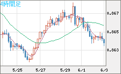 ユーロ/英ポンドチャート（EUR/GBP）4時間足