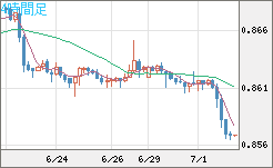 ユーロ/英ポンドチャート（EUR/GBP）4時間足