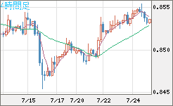 ユーロ/英ポンドチャート（EUR/GBP）4時間足