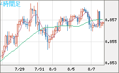 ユーロ/英ポンドチャート（EUR/GBP）4時間足