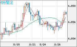 ユーロ/英ポンドチャート（EUR/GBP）4時間足