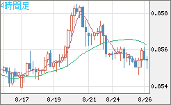 ユーロ/英ポンドチャート（EUR/GBP）4時間足