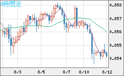 ユーロ/英ポンドチャート（EUR/GBP）4時間足