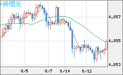 ユーロ/英ポンドチャート（EUR/GBP）4時間足