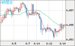 ユーロ/英ポンドチャート（EUR/GBP）4時間足